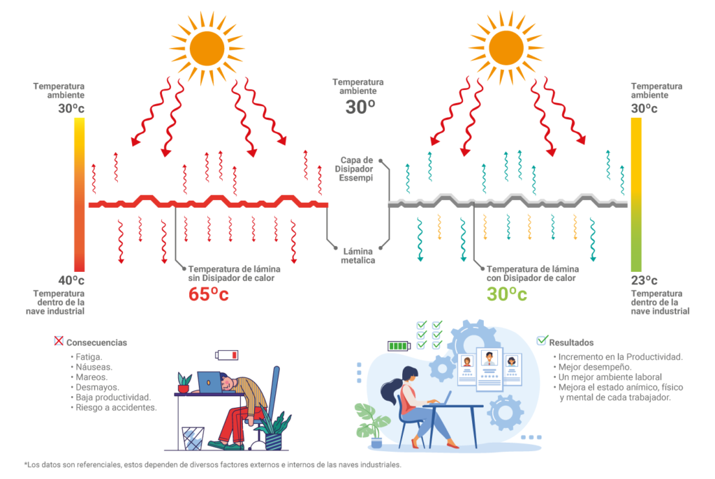 Beneficios y consecuencias con uso del disipador de calor